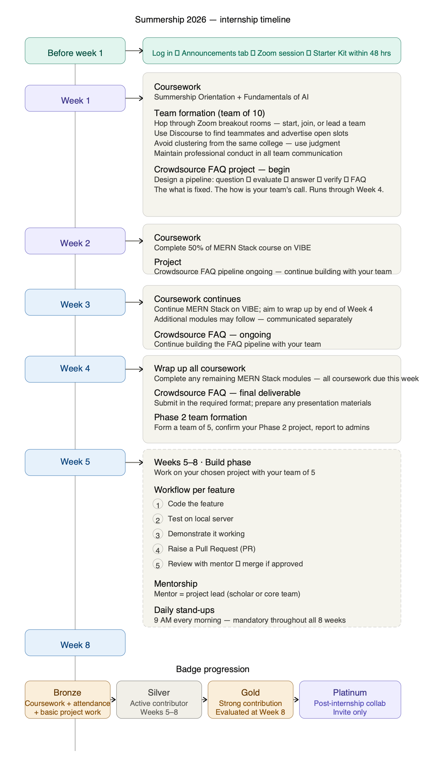 Summership 2026 week-by-week timeline: Weeks 1–4 cover coursework, team formation, and the Crowdsource FAQ project; Weeks 5–8 are the build phase where teams ship features; the four badge tiers (Bronze/Silver/Gold/Platinum) are awarded at the end.